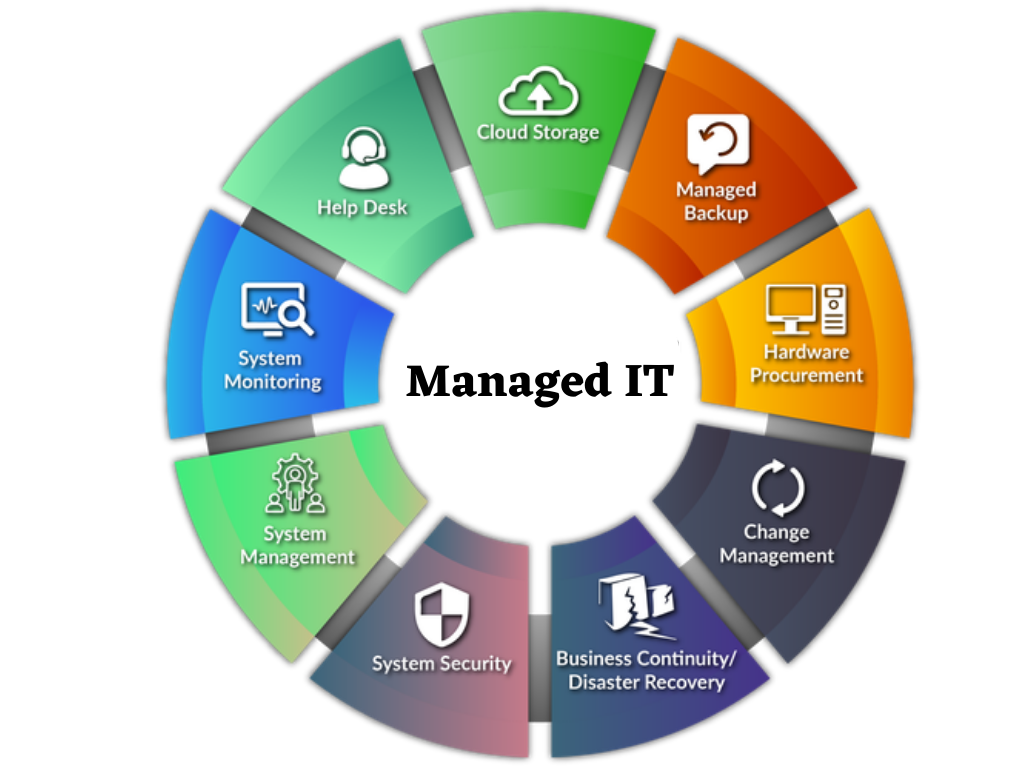 Managed IT – Simply Secure Group