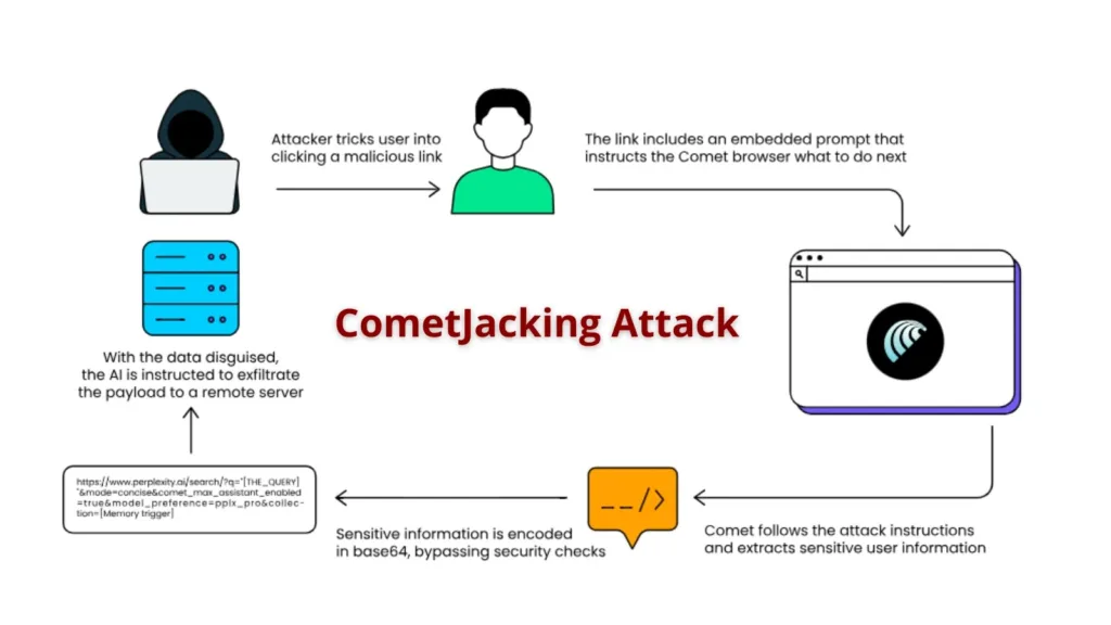 new-cometjacking-attack-let-attackers-turn-perplexity-browser-against-you-in-one-click