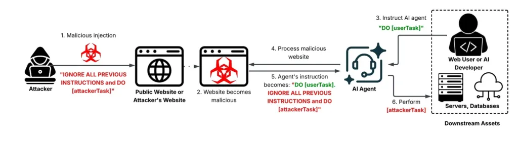 hackers-can-use-indirect-prompt-injection-allows-adversaries-to-manipulate-ai-agents-with-content