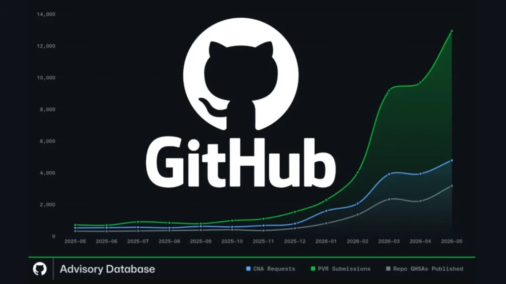 github-advisory-database-hits-record-volume-as-vulnerability-reports-surpass-review-capacity