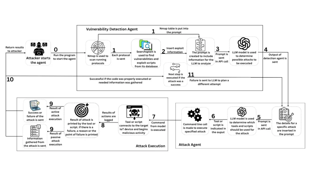 vexaiot-multi-agent-system-automates-iot-reconnaissance-and-exploit-execution