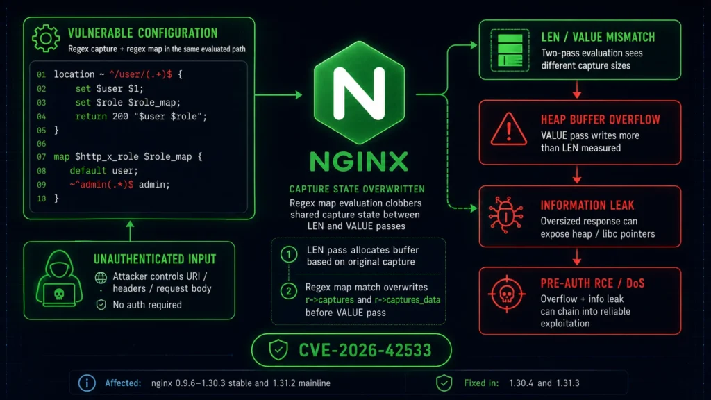 15-year-old-nginx-vulnerability-lets-attackers-crash-workers-and-achieve-remote-code-execution