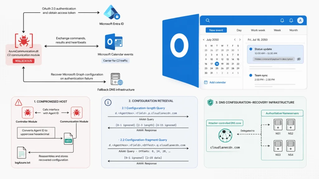 hackers-hide-malware-commands-in-outlook-events-dated-2050-and-use-as-c2-channel