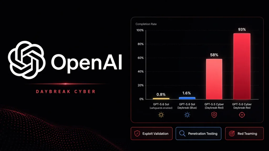 openai-expands-daybreak-cyber-with-gpt-5.6-for-exploit-validation,-pentesting,-and-red-teaming