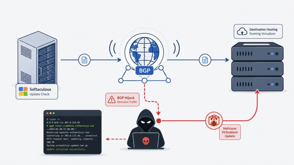 bgp-hijack-diverts-softaculous-traffic-to-deliver-malicious-virtualizor-update