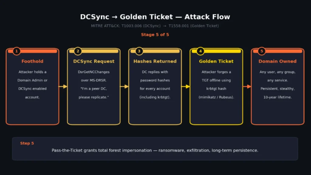 hackers-pose-as-domain-controllers-to-steal-active-directory-password-hashes