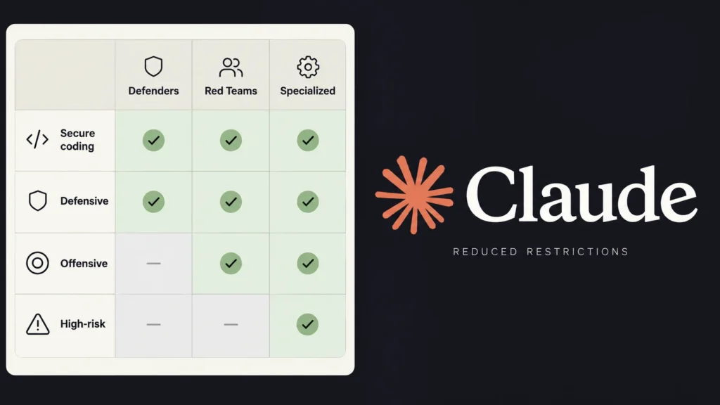 anthropic-opens-claude-access-to-red-teams-and-verified-cyber-defenders-with-reduced-restrictions